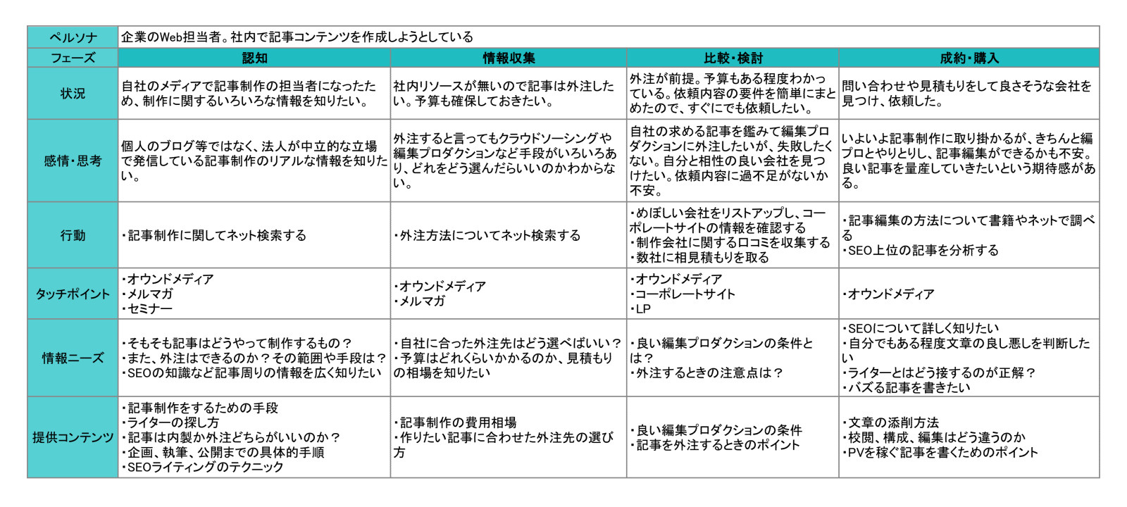 オウンドメディア立ち上げの全手順 企画 記事制作 運用から費用まで