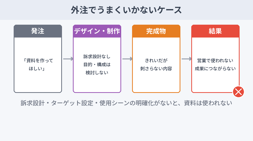 外注でうまくいかないケースのフロー図