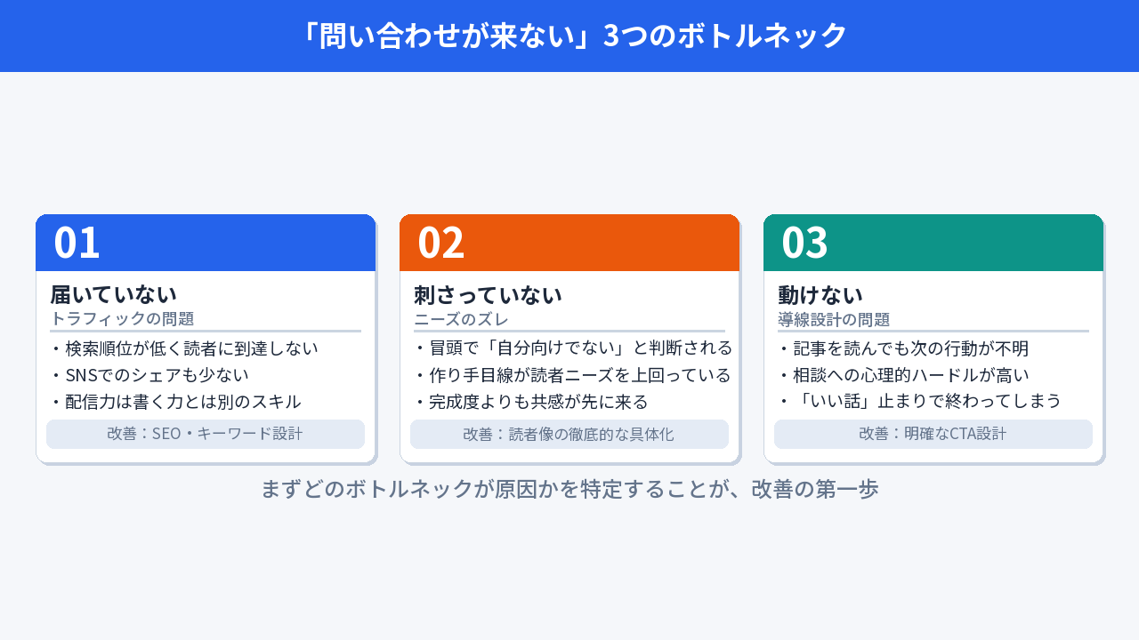 BtoBブログで問い合わせを阻む三つのボトルネック