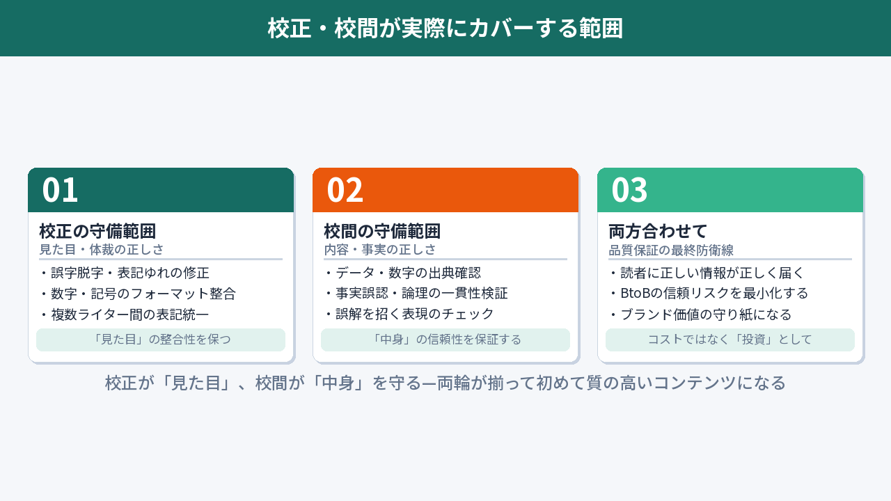 校正と校閲が実際にカバーする範囲