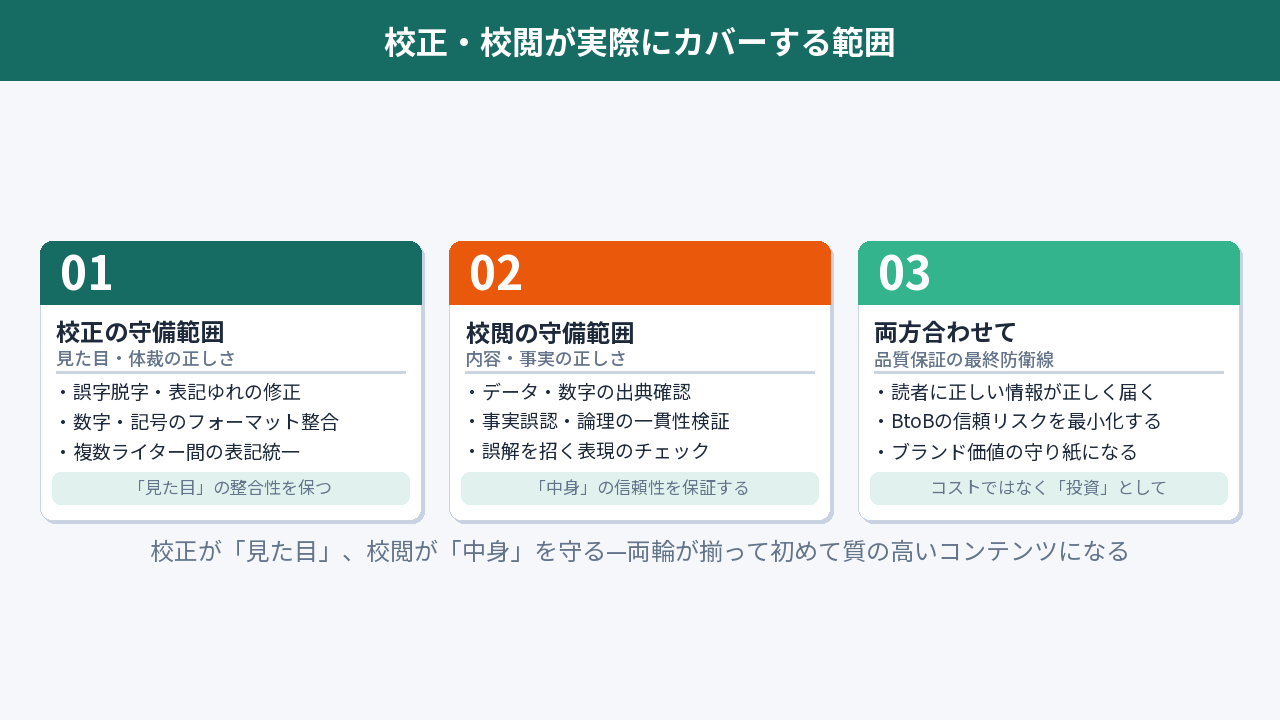 校正と校閲が実際にカバーする範囲