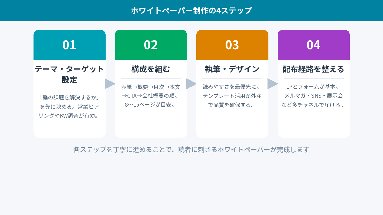 ホワイトペーパー制作の4ステップ：テーマ設定→構成→執筆・デザイン→配布経路整備