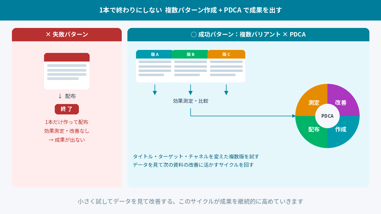 失敗パターンと成功パターン（複数バリアント×PDCA）の比較図