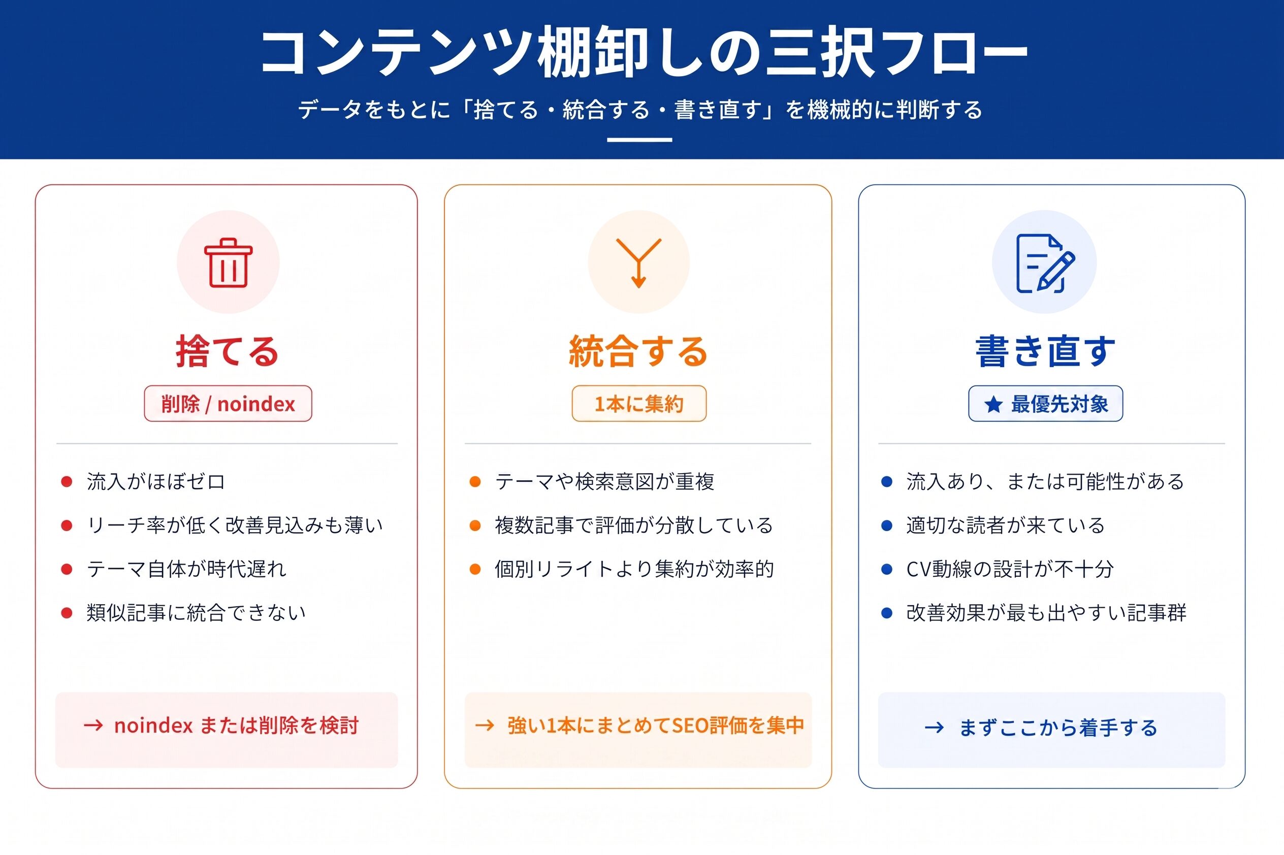 コンテンツ棚卸しの三択フロー：捨てる・統合する・書き直す