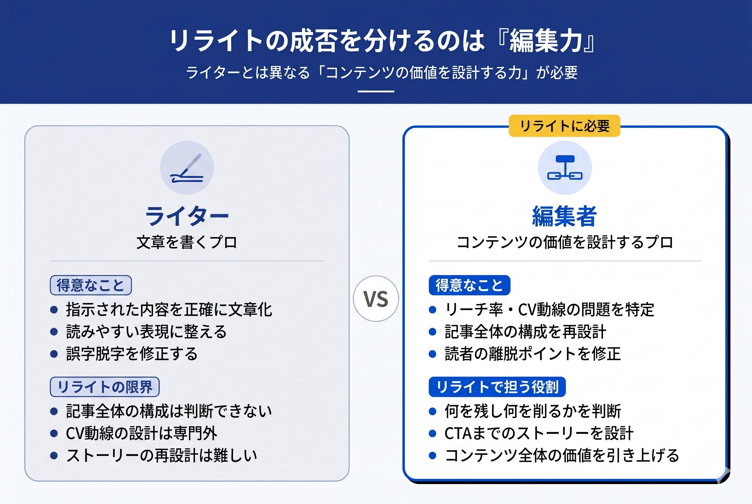 リライトの成否を分けるのは編集力：ライターVS編集者