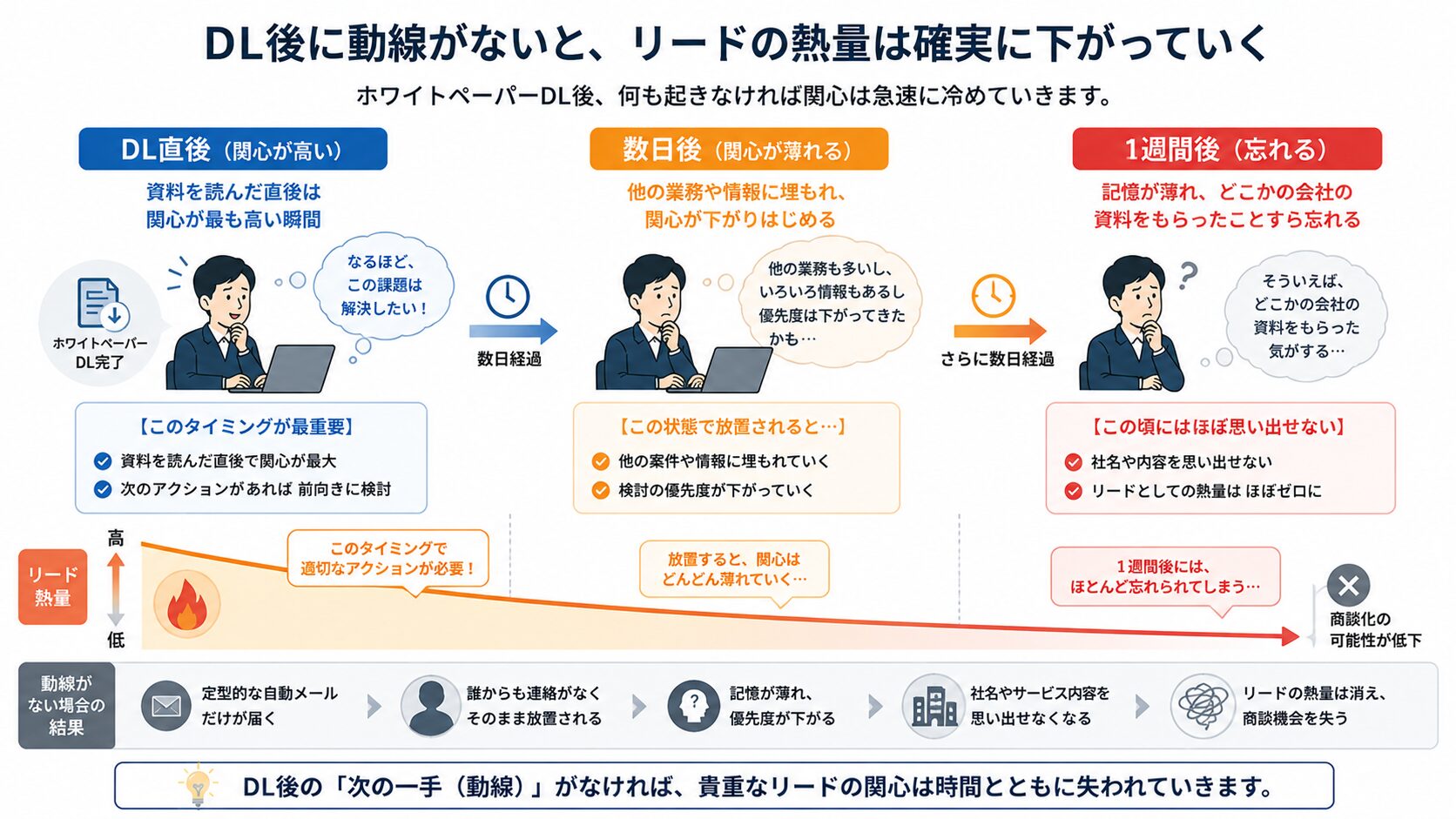 DL後の動線断絶パターン