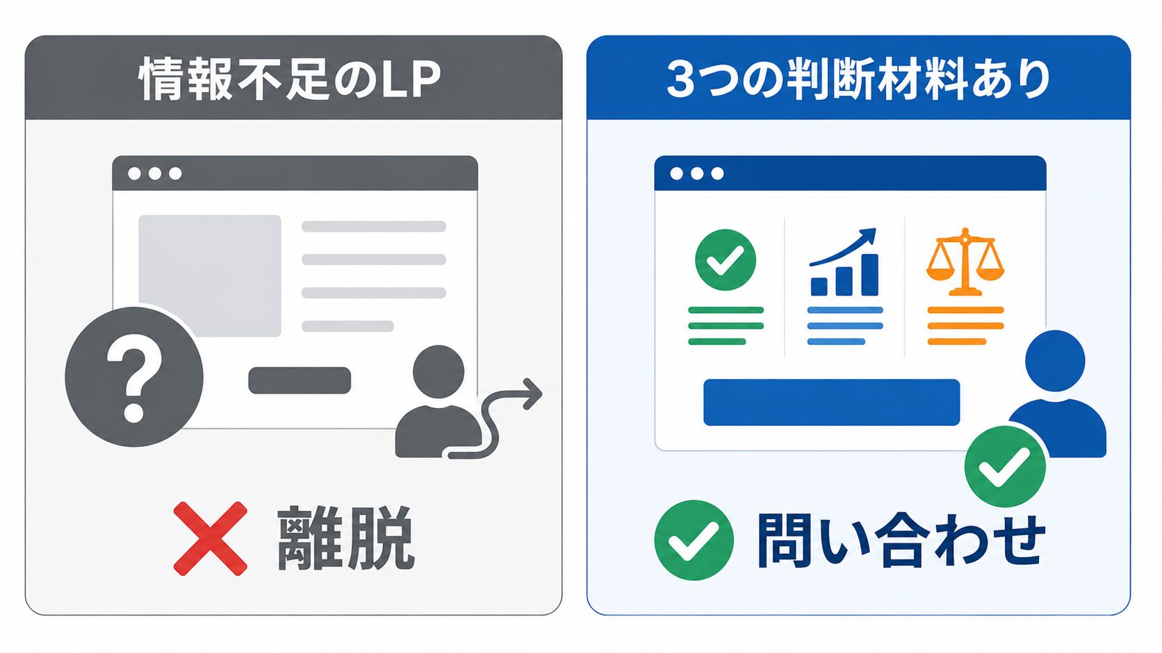 LPで伝えるべき3つの判断材料