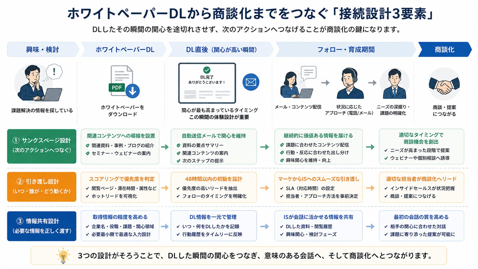 ホワイトペーパー配布後の接続設計3領域