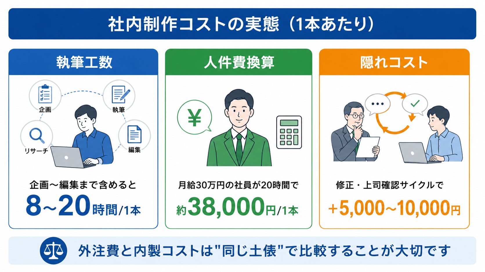 社内制作コストの実態(1本あたり):執筆工数8〜20時間、人件費換算約38,000円、隠れコスト5,000〜10,000円を3カラムで示したインフォグラフィック