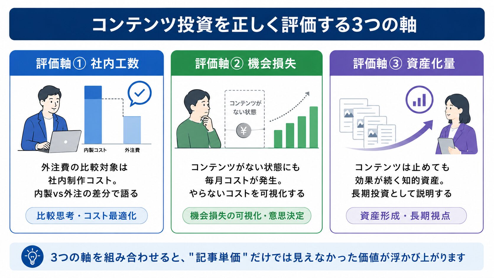 コンテンツ投資を正しく評価する3つの軸:社内工数・機会損失・資産化量を3カラムで示したインフォグラフィック