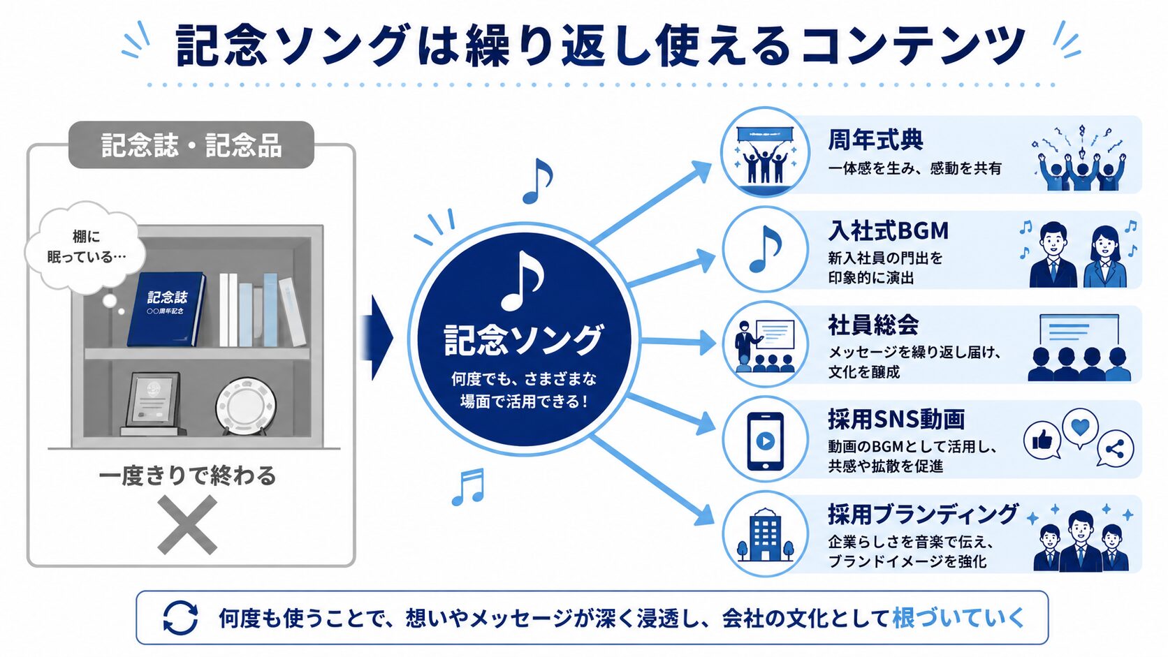 周年記念に記念ソングを作る理由と活用法のポイント図解