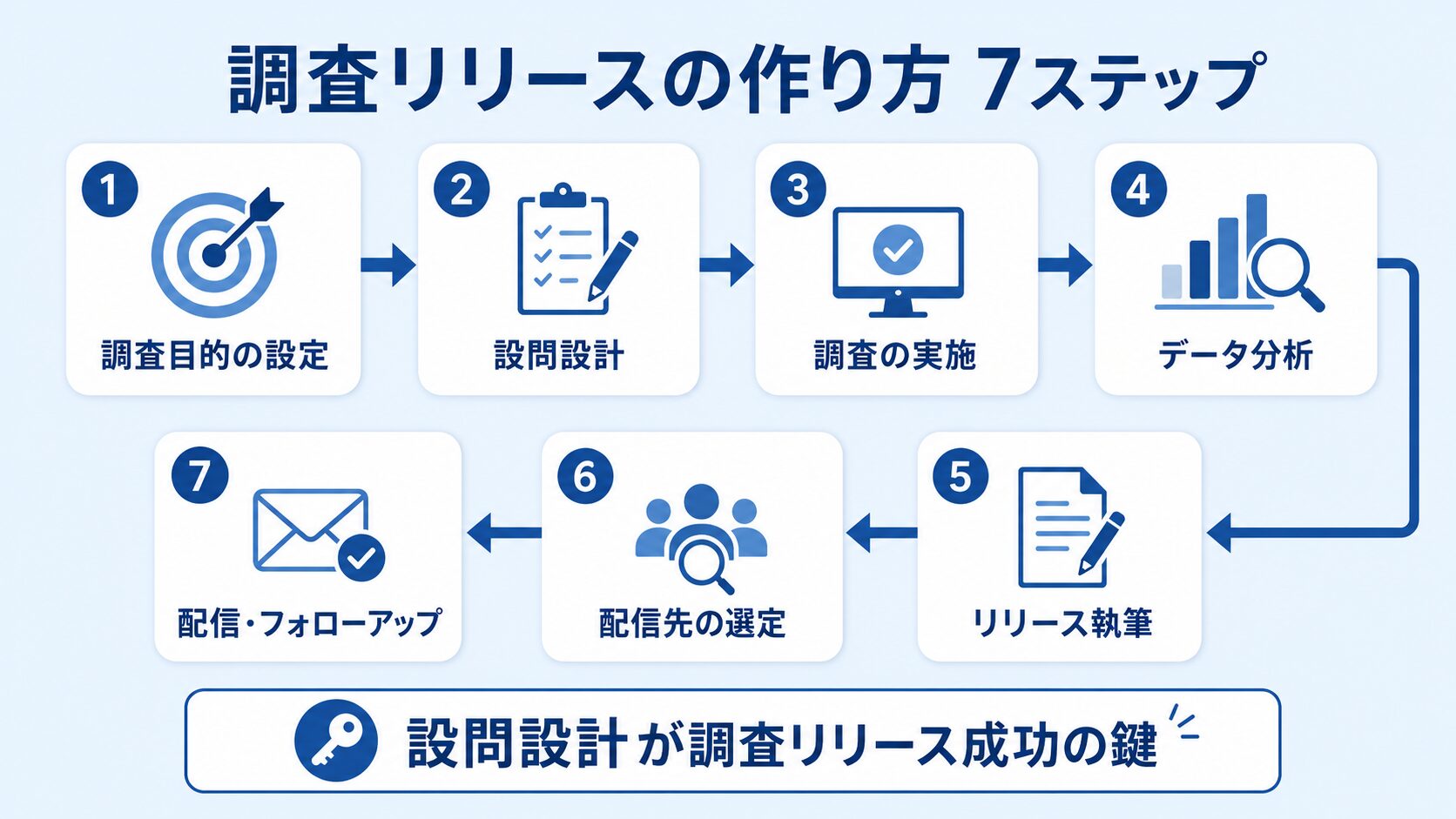 調査リリース作成7ステップフローチャート