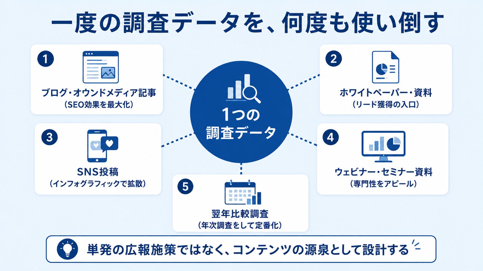 調査リリースの二次活用方法