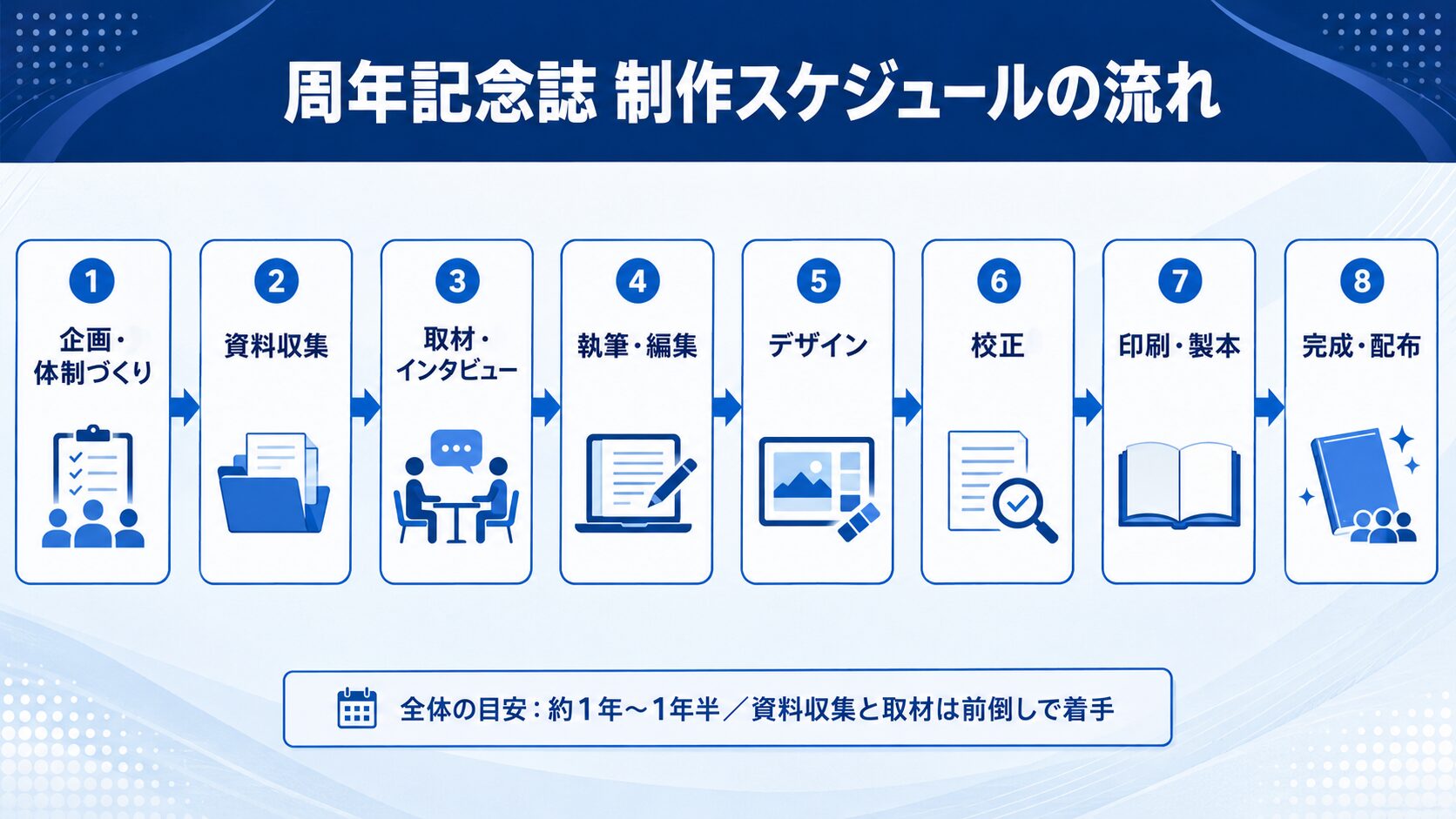 周年記念誌の制作スケジュールの流れを8つの工程で示したインフォグラフィック