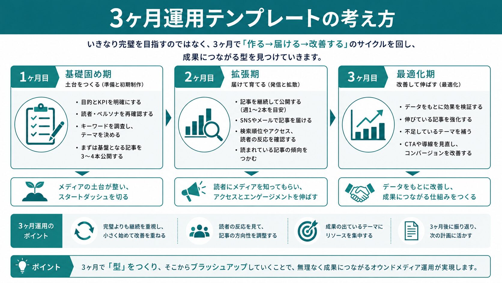 コンテンツカレンダー3ヶ月運用テンプレートの例