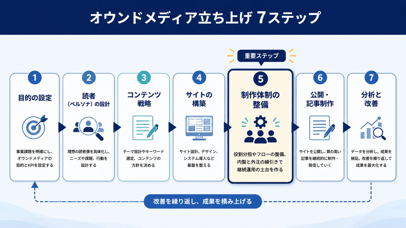オウンドメディア立ち上げの7ステップを示したインフォグラフィック