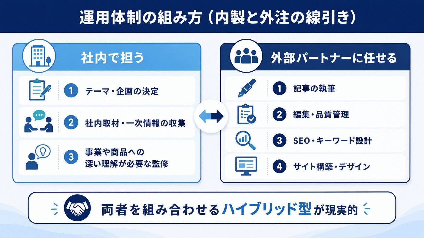 オウンドメディア運用体制における内製と外注の役割分担を示した図