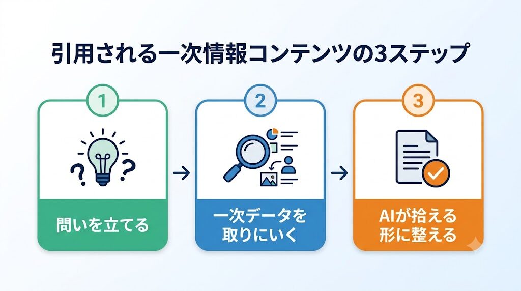 引用される一次情報コンテンツの3ステップ(問いを立てる・一次データを取りにいく・AIが拾える形に整える)