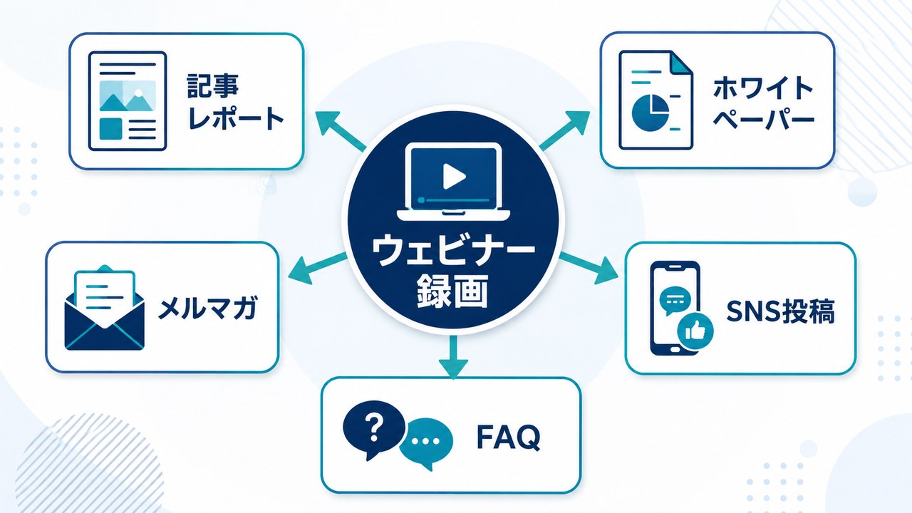 一本のウェビナー録画から記事レポート・ホワイトペーパー・メルマガ・SNS投稿・FAQへ派生するコンテンツマップ