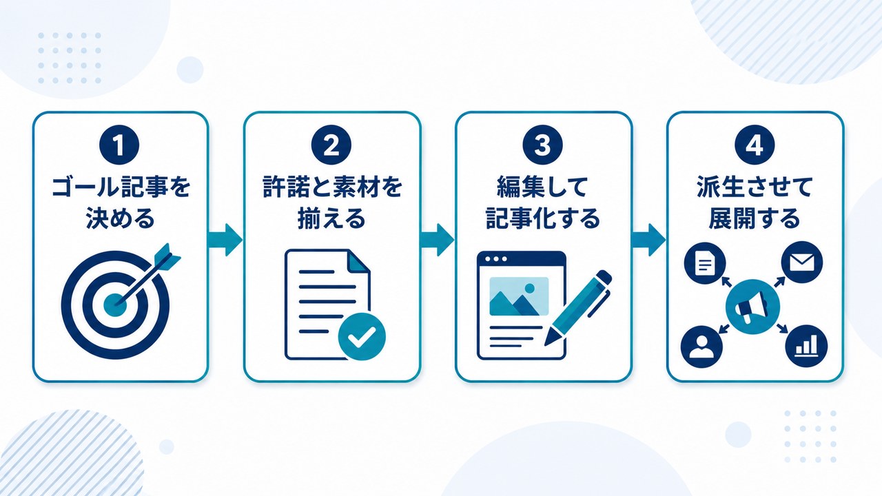 録画を資産に変える二次活用の四ステップ（ゴール記事を決める・許諾と素材を揃える・編集して記事化する・派生させて展開する）