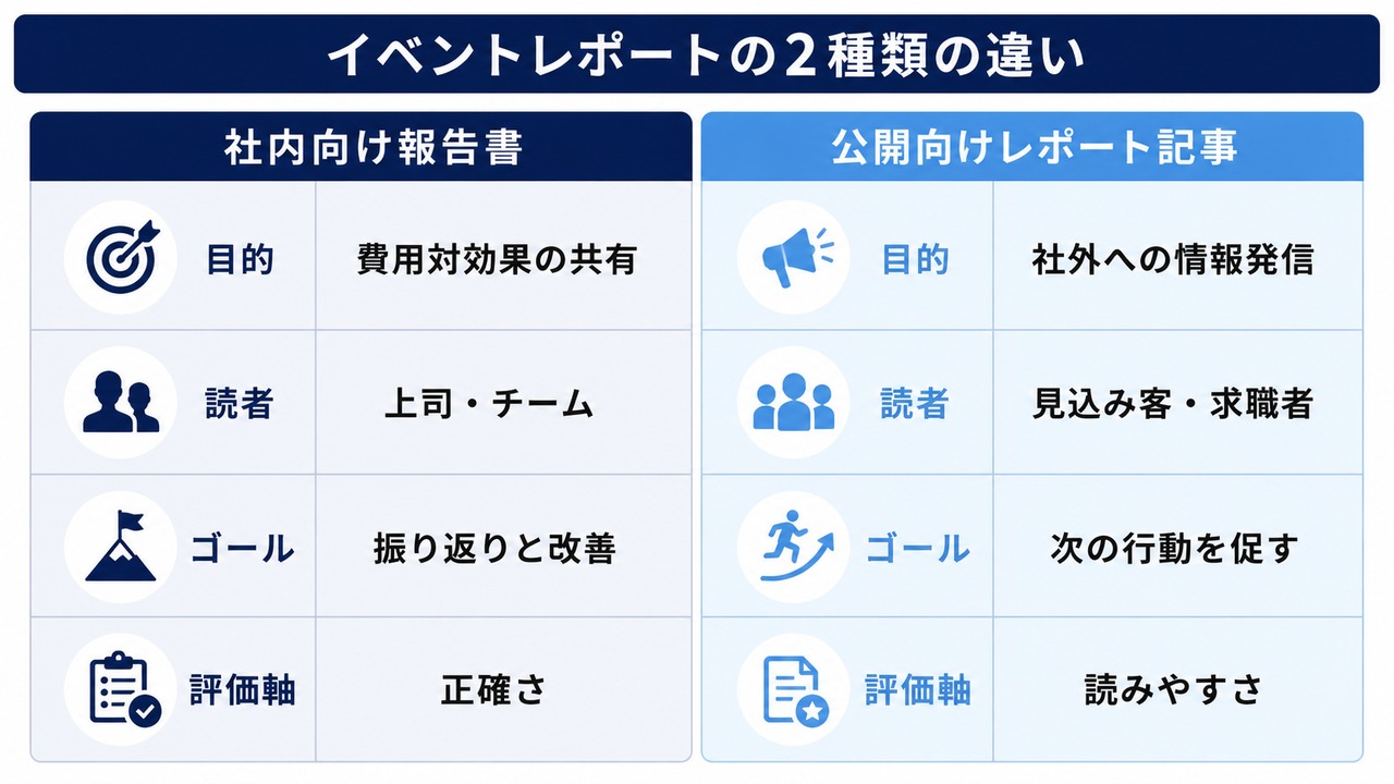 社内向けと公開向けイベントレポートの違い