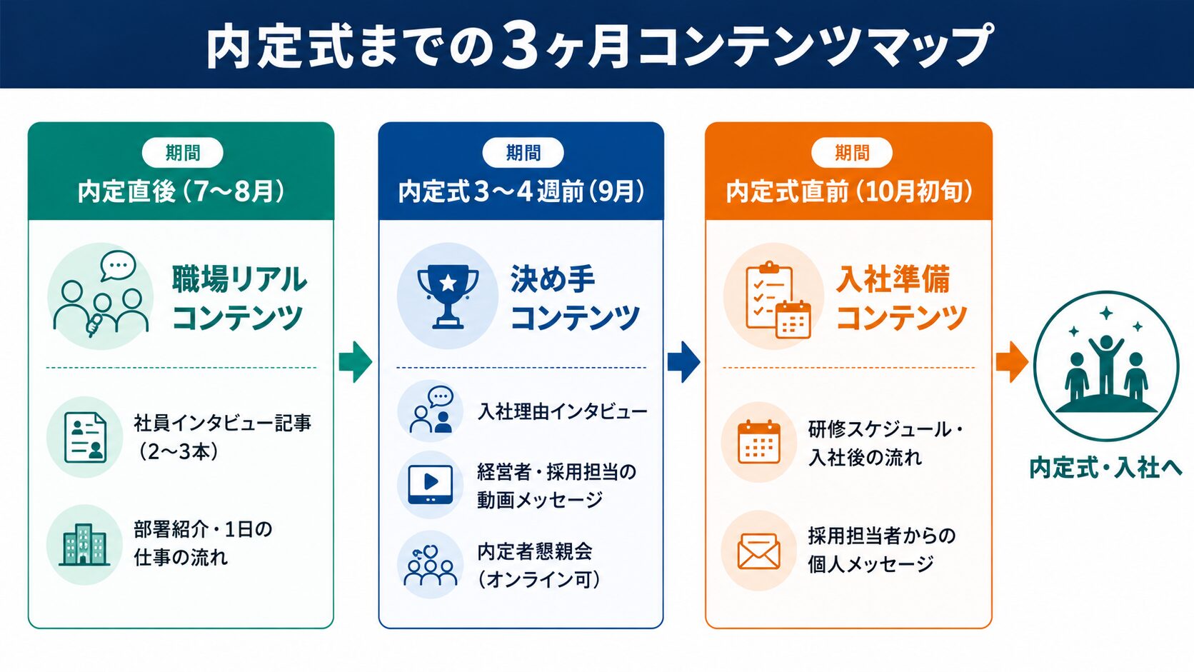 採用コンテンツ施策の実践イメージ