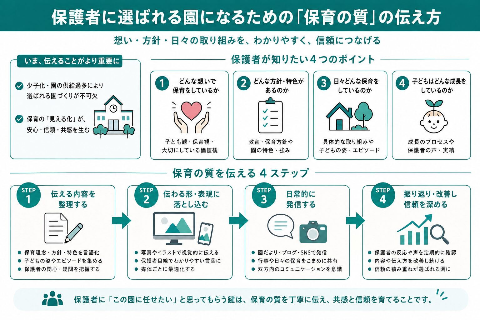 保育園・幼稚園の広報で選ばれる園になるためのポイントを示したイラスト