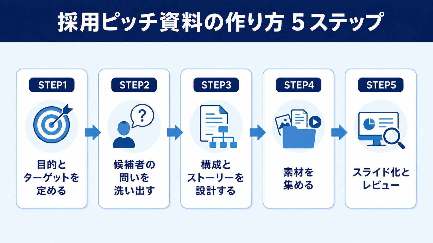 採用ピッチ資料の作り方5ステップのイラスト