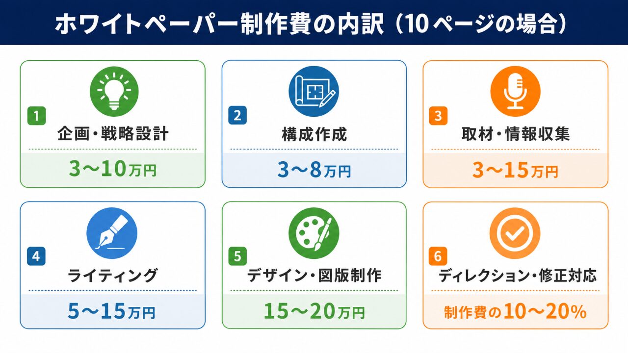 ホワイトペーパー制作費の内訳(10ページの場合)を6工程に分解した図