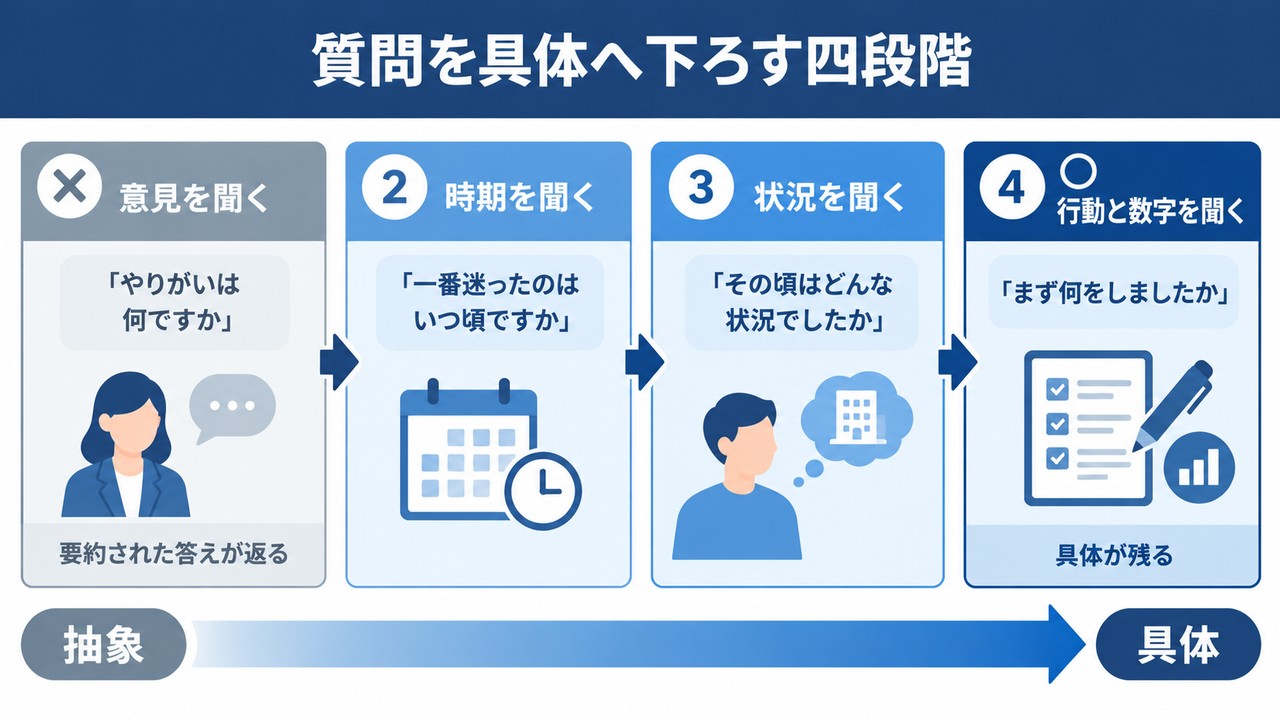 質問を具体へ下ろす四段階