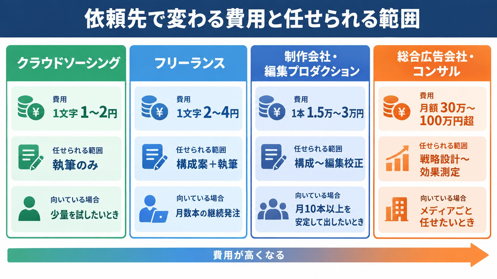 依頼先で変わる費用と任せられる範囲