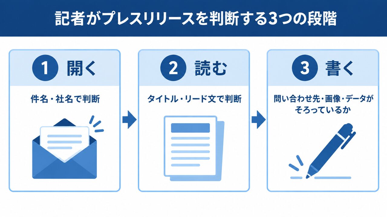 記者がプレスリリースを判断する3つの段階