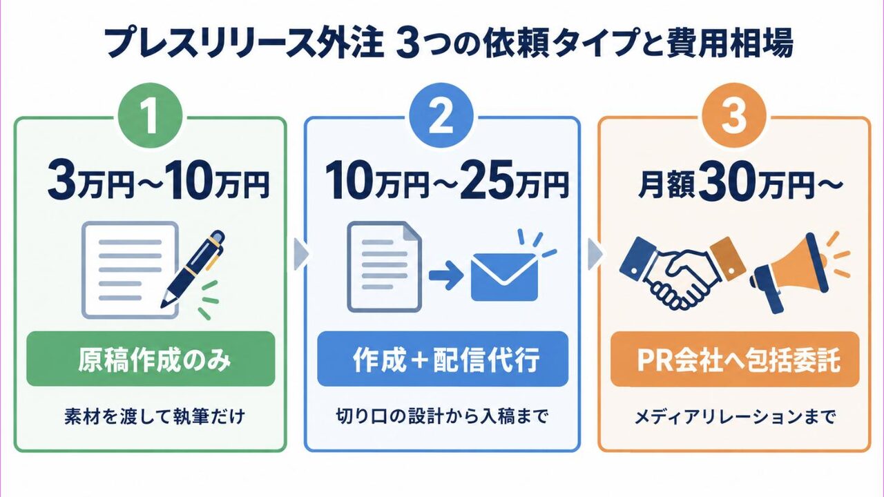 プレスリリース外注の3つの依頼タイプと費用相場