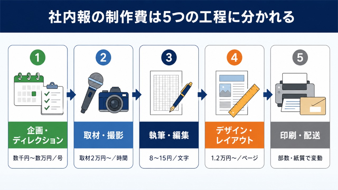 社内報の制作費は企画・ディレクション、取材・撮影、執筆・編集、デザイン・レイアウト、印刷・配送の5つの工程に分かれる