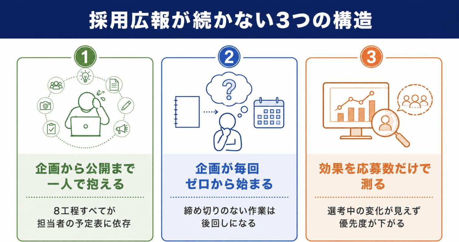 採用広報が続かない3つの構造