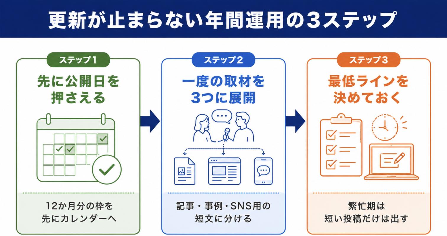 更新が止まらない年間運用の3ステップ