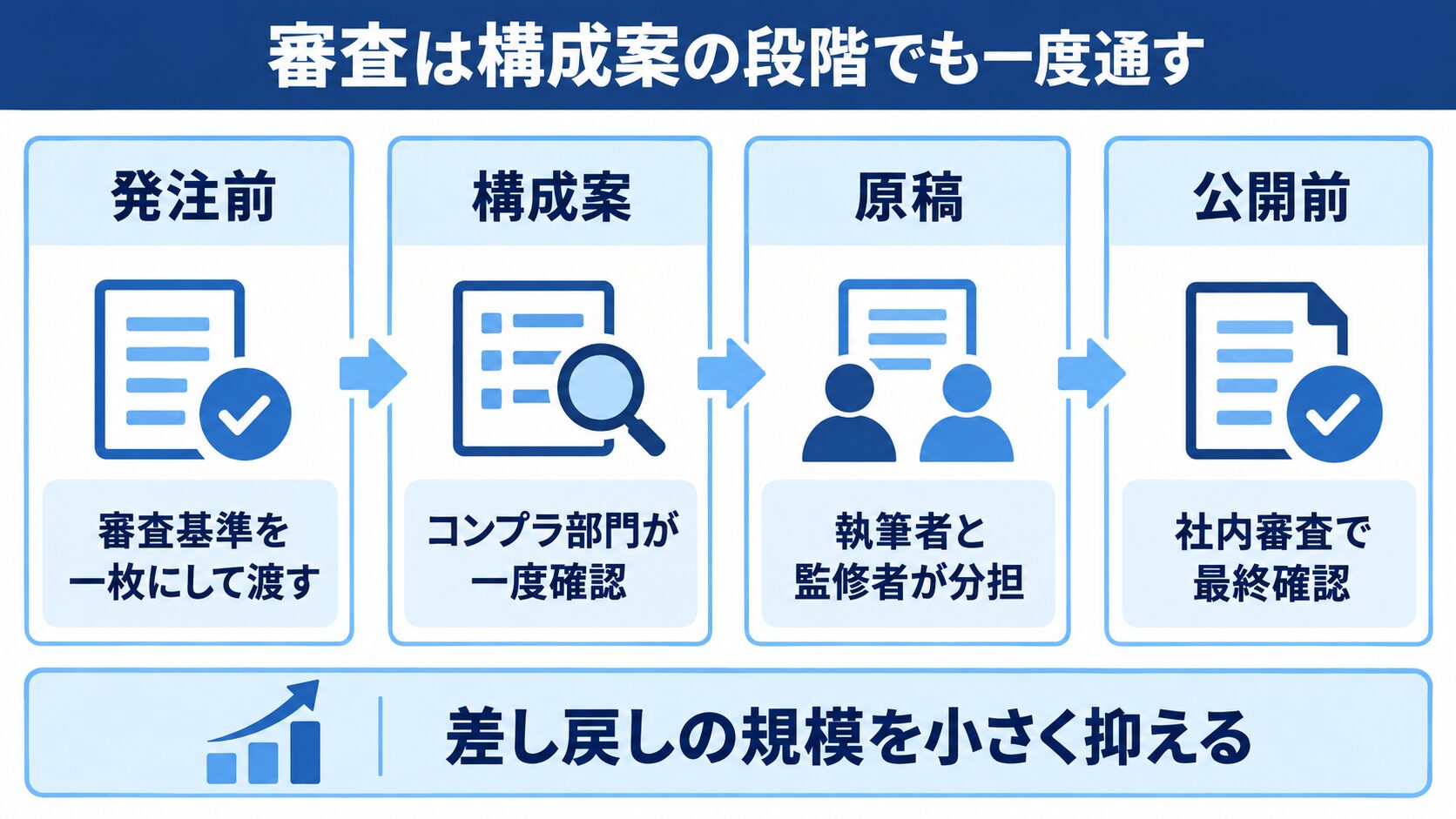 発注前から公開前まで審査を段階的に通す流れを示した図解